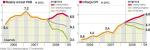 Prognozy pkb i inflacji na 2008 i poczĄtek 2009 roku.  Najszybsze tempo wzrostu gospodarki w 2008 roku przypadnie na pierwszy kwartał. Ale najwięksi optymiści twierdzą, że gospodarka wcale nie musi zwolnić i swój szczyt osiągnie dopiero w czwartym kwartale. Inflacja cały czas pozostanie powyżej celu RPP, czyli 2,5 proc. 