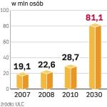 81 mln osób odwiedzi polskie porty lotnicze w 2030 roku. Większość z nich przyleci lub odleci z lotnisk regionalnych. 