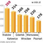Na infrastrukturę portów kolejne 360 mln zł przeznaczy Polska Agencja Żeglugi Powietrznej. 304 mln zł będą z dotacji unijnych. 