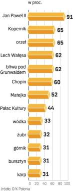 1000 osób odpowiedziało na pytanie o rzeczy i osoby, które najbardziej kojarzą się z Polską. Dla 91 proc. symbolem kraju jest Jan Paweł II. Ale są nim też m.in. Pałac Kultury, żubr i karp. Badanie GfK Polonia dla „Rz”, 14 – 16 marca. 