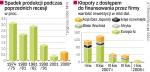 Skutki kryzysu finansowego w USA. Spadek światowej produkcji spowodowany kryzysem w USA będzie większy niż w 2001 r. Kłopoty firm w naszym regionie z dostępem do finansowania nie będą tak poważne jak poprzednio. 
