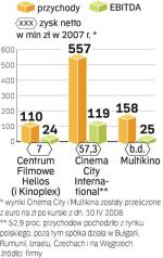 Wyniki sieci kin w 2007 roku