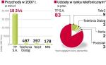 Telekomunikacja Polska i jej konkurenci. TP ma 9 milionów abonentów, czyli ponad 80 proc. rynku.  Statystycznie większość połączeń z zagranicy trafia do sieci TP. ∑