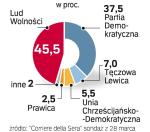 Szanse wyborcze włoskich partii. Od końca marca nie publikuje się już sondaży wyborczych. Według ostatnich dostępnych danych koalicja Berlusconiego prowadzi ośmioma punktami procentowymi. 