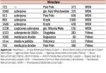 Działki budowlane na sprzedaż (ceny ofertowe): cz.4