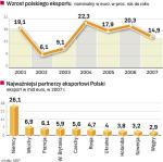 Handel zagraniczny. Umocnienie złotego zmniejsza opłacalność eksportu. Według badań NBP dla 15 proc. firm wahania kursu są barierą w działalności gospodarczej. 