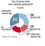 Sondaż GfK Polonia dla „Rz” przeprowadzony został wczoraj na 500-osobowej próbie dorosłych Polaków