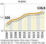 Przychody rolników. Dochody farmerów z nowych krajów Unii rosnąć będą dziesięciokrotnie szybciej niż tych z zachodu Europy. 