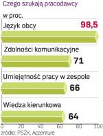 Czego szukają firmy 