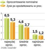 Zysk przed i po opodatkowaniu. Odsetki są pomniejszane  o 19 proc. na rzecz fiskusa.