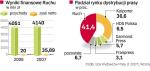 Pozycja rynkowa ruchu regularnie sŁabnie