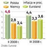 Eurostat o inflacji 