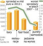 Optymistyczne prognozy dla polskiej gastronomii. Najchętniej będziemy jadać szybko: w barach i fast foodach. 