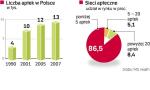 na znaczeniu zyskują średnie sieci aptek 