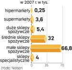 Małych sklepów systematycznie ubywa. Ale na razie nie grozi nam dominacja zagranicznych sieci handlowych. 