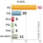 PO na czele, PSL nie wchodzi do Sejmu – wynika z sondażu GfK Polonia dla „Rz” zrealizowanego od 11 do 13 kwietnia na próbie 979 dorosłych. 