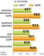 Ceny zbóż w zł za tonę