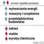 Branże: w których rośnie, w których spada