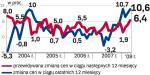 Ceny wzrosną o ponad 6 proc.