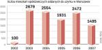 Liczba mieszkań spółdzielczych oddanych do użytku w Warszawie