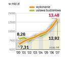 W ostatnich latach dochody z akcyzy rosły. Producenci są zdania, że to argument za utrzymaniem obecnego systemu. 