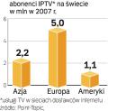 Abonenci telewizji IP. Najwięcej abonentów jest w Europie. Dzięki technologii IP na rynek telewizyjny wchodzą firmy telekomunikacyjne.