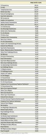 Ile fundusze zarobiły przez pięć lat