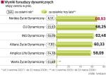 Fundusze dynamiczne