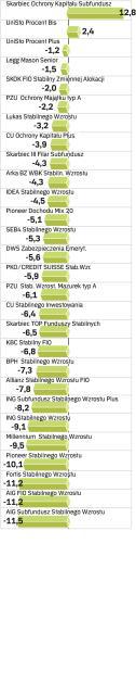 Stabilnego wzrostu, zyski roczne, data wyceny 18.04.2008 r. w proc.