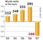 Springer pŁaci  za bŁĘdne inwestycje. Po raz pierwszy od lat Axel Springer znalazł się pod kreską. To koszt nieudanej próby wejścia w usługi pocztowe i najgorszy wynik za czasów prezesury Mathiasa Döpfnera.