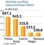 Austriacki Meinl  Planuje inwestycje. Galerii handlowych będzie przybywało. Choć powszechna była opinia, że centrów jest za dużo, nikt już nie mówi o rychłym nasyceniu rynku.