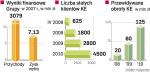 Wyniki Kolportera i prognozy Firmy kurierskiej. W 2007 r, holding Kolportera zainwestował 132 mln zł, zysk wyniósł 7,13 mln zł. Na ten rok grupa zaplanowała inwestycje na podobnym poziomie. Liczy na ok. 18 – proc. wzrost przychodów.