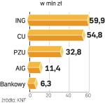 Najbardziej zyskowne. Zyski trzech największych PTE to trzy czwarte wyniku branży. W I kwartale tego roku łączny zysk był wyższy  o 18 proc. niż rok wcześniej.