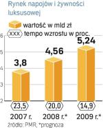 Popyt na delikatesy. Rośnie popyt na luksus. Polacy coraz częściej szukają prestiżowych marek i wysokiej jakości produktów spożywczych.