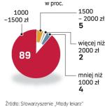 Ile zarabiajĄ lekarze na poczĄtku kariery? Zarobki stażystów, czyli tych, którzy dopiero zaczynają pracę w zawodzie, są wyjątkowo niskie. Aż 89 proc. z nich otrzymuje między 1 tys. a 1,5 tys. zł netto – to wszystkie dochody, które osiągają bez względu na liczbę miejsc pracy. Na stażu lekarze poznają pracę różnych oddziałów szpitala. Mają też przygotować się do egzaminu, który daje im prawo pracy w zawodzie.