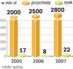 Rosną przychody 