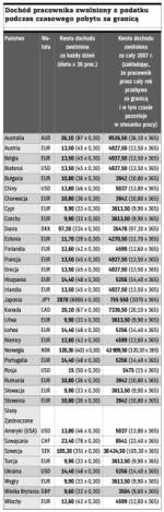 Dochód pracownika zwolniony z podatku podczas czasowego pobytu za granicą