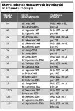 Stawki odsetek ustawowych (cywilnych) w stosunku rocznym