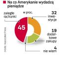 Pobudzanie popytu. Sondaże wskazują, że rozdawanie bonów może być nieskuteczne. Tymczasem gospodarka USA zwalnia.