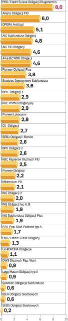 Fundusze obligacji zyski roczne, data wyceny 24.04.2008 r. w proc.