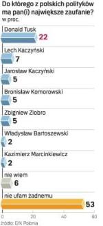 GfK Polonia przeprowadziła  sondaż dla „Rz” od 25 do 27 kwietnia  na 975-osobowej grupie dorosłych Polaków.