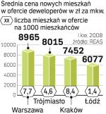 Ceny nadal rosną