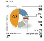 Do Sejmu weszłyby jedynie: PO, PiS i PSL – wynika z sondażu „Rz” przeprowadzonego przez GfK Polonia. Uwzględniono głosy osób deklarujących pójście na wybory. Sondaż przeprowadzono 25 – 27 kwietnia na 975-osobowej próbie dorosłych Polaków. 