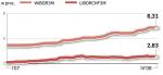 Trzymiesięczne stawki WIBOR i LIBOR