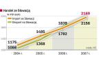 Wymiana handlowa między Polską a Słowacją 