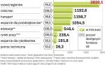 Najtrudniej będzie wykorzystać pełną pulę środków w rolnictwie. Optymistyczne prognozy dotyczą edukacji i rynku pracy. 