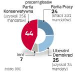 Porażka Laburzystów 