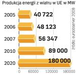 Moc farm wiatrowych. W UE rośnie produkcja energii wiatrowej. Nawet Komisja Europejska nie zakładała tak szybkiego wzrostu rynku.