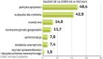 NajwiĘksze wydatki  unii europejskiej. Na rolnictwo państwa członkowskie przeznaczają najwięcej. Na początku października swoje poprawki – zwykle redukujące wydatki – wprowadzi Rada UE (ministrowie finansów państw UE), potem dokument trafi do pierwszego czytania w PE.