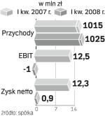 Wyniki ruchu. Słabe wyniki za I kw.  2008 r. spowodowały wczoraj spadek kursu spółki o ok. 4 proc.